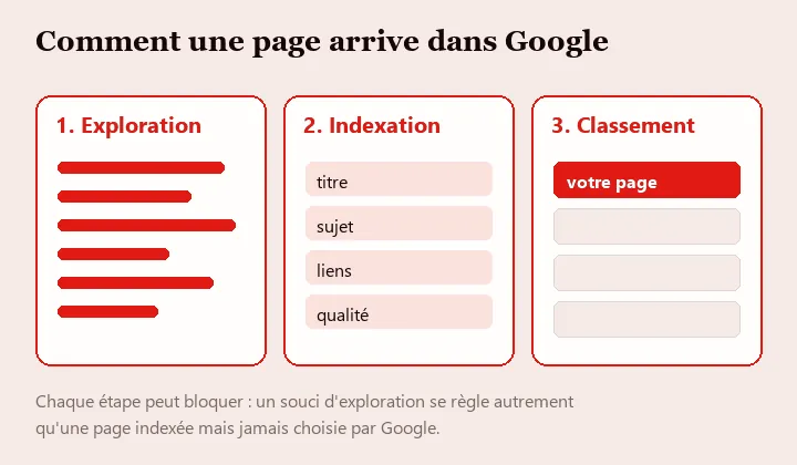 Les trois étapes d'une page dans Google : exploration, indexation, classement