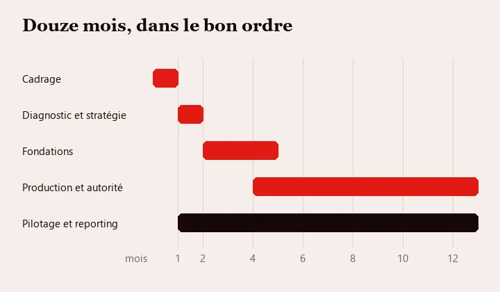 Feuille de route sur douze mois : cadrage, diagnostic, fondations, production et pilotage