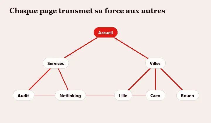 Maillage interne : l'accueil relie les services et les villes, qui se renforcent entre eux