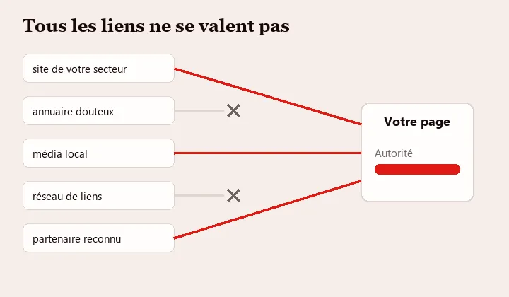 Les liens de sites pertinents renforcent votre page, les annuaires douteux et réseaux de liens sont écartés