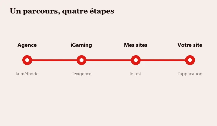 Parcours de Christopher Chauffour : agence, entreprise, sites personnels, puis votre site